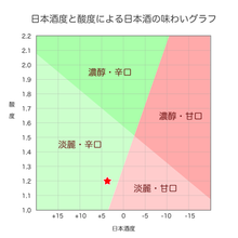 画像をギャラリービューアに読み込む, 詰合せ 甘口 辛口 手造り 高級 大吟醸 純米大吟醸 斗びん取り プレゼント 鑑評会 品評会 出品酒 受賞酒 ギフトセット フルーティ 馥郁 芳香 しずく 技 渾身  水 スイスイ 杜氏 お祝い 結納 敬老 父の日 母 通販 ネットショップ 取寄せ 世話 贈物 褒美 軽い 名産 人気 百春 料理 和食 中口 洋食 刺身 チーズ 中華  日本酒 酒 美濃 岐阜うだつ 飛騨 老舗 創業 江戸 酒造 地酒 地産地消 ネット販売 GIFT SAKE GIFT NETSHOP SUSHI
